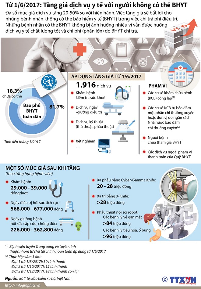 infographics tang gia dich vu y te voi nguoi khong co the bao hiem