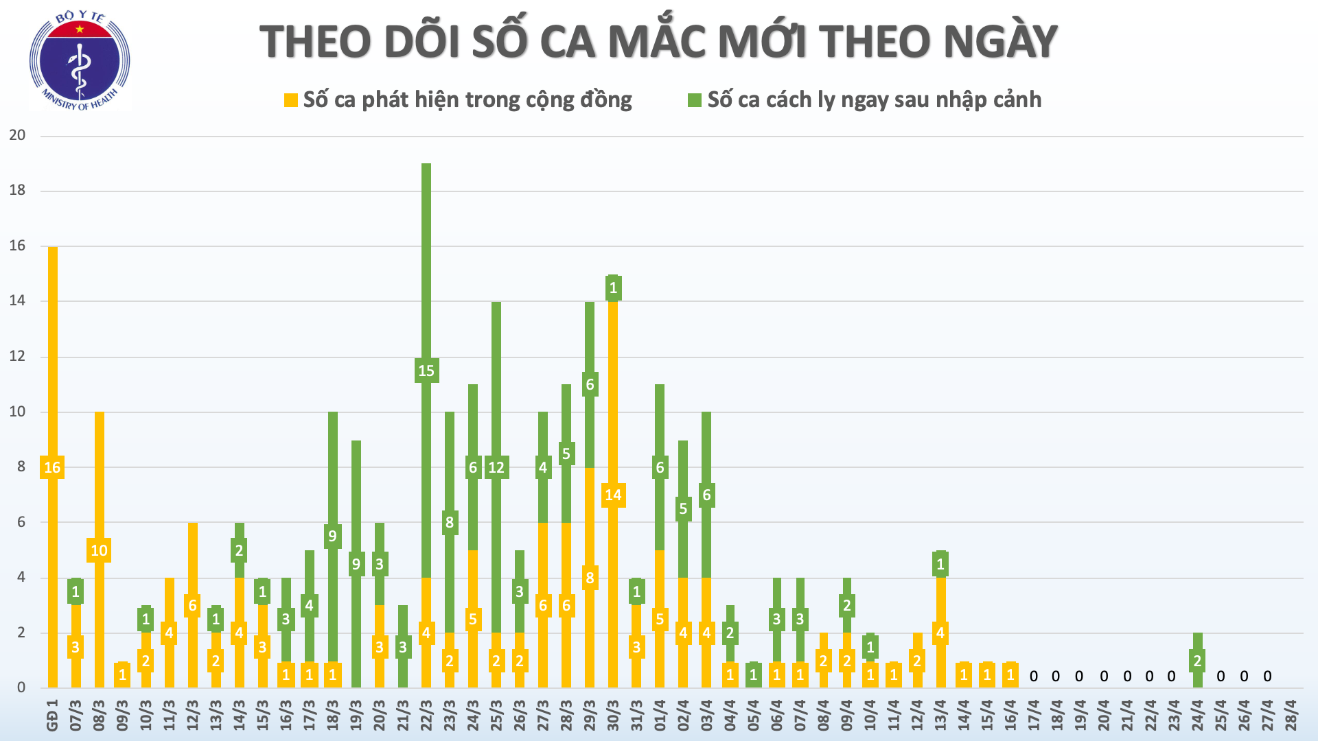 Sáng 28/4, đã 12 ngày Việt Nam không ghi nhận ca mắc mới Covid-19 trong cộng đồng