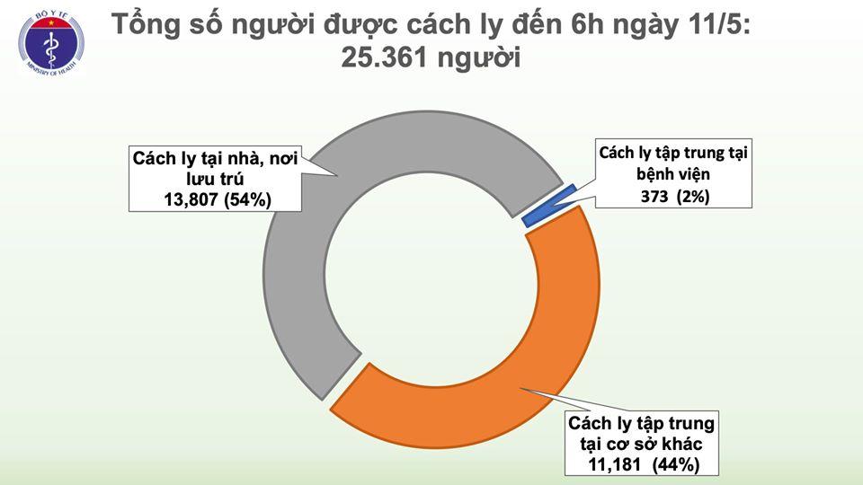 Sáng 11/5, đã 25 ngày không có ca mắc mới Covid-19 ở cộng đồng, hơn 25.000 người cách ly chống dịch