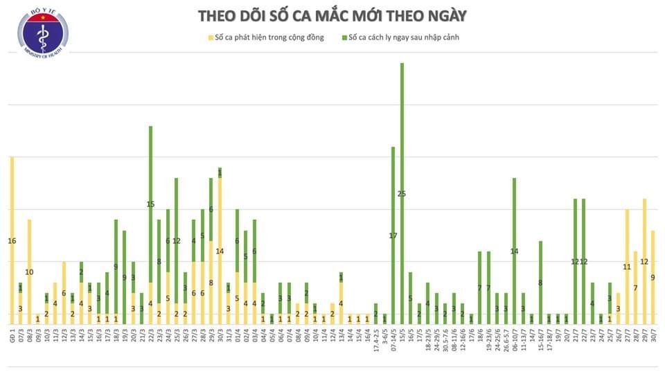 Thêm 9 ca mắc Covid-19 ở Đà Nẵng, Hà Nội, hiện Việt Nam có 459 ca bệnh