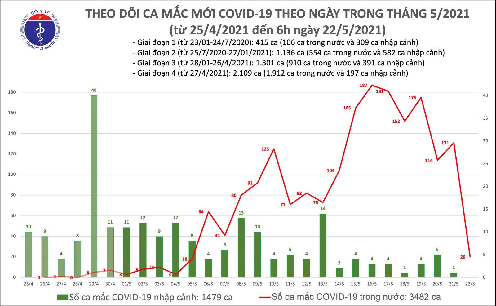 Sáng 22/5: Thêm 20 ca mắc COVID-19 trong nước, riêng Bắc Giang và Bắc Ninh có 14 ca
