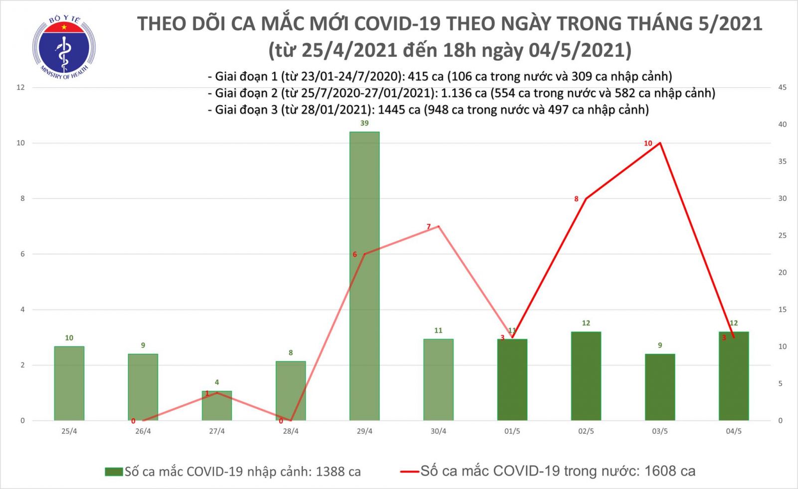 Thêm 11 ca mắc Covid-19, có 1 ca trong nước tại Đà Nẵng