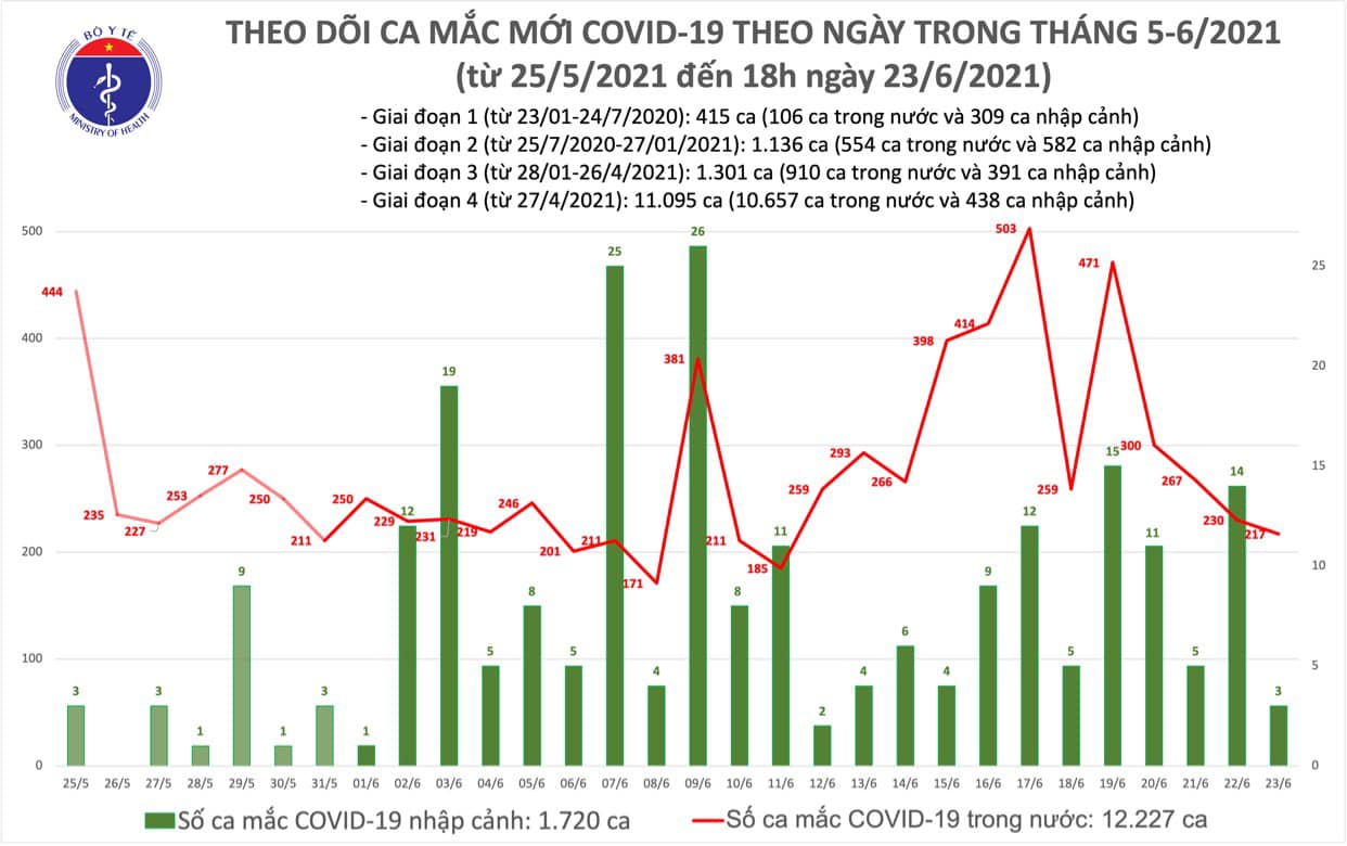 Tối 23/6: Thêm 85 ca mắc COVID-19, TP Hồ Chí Minh có đến 61 ca