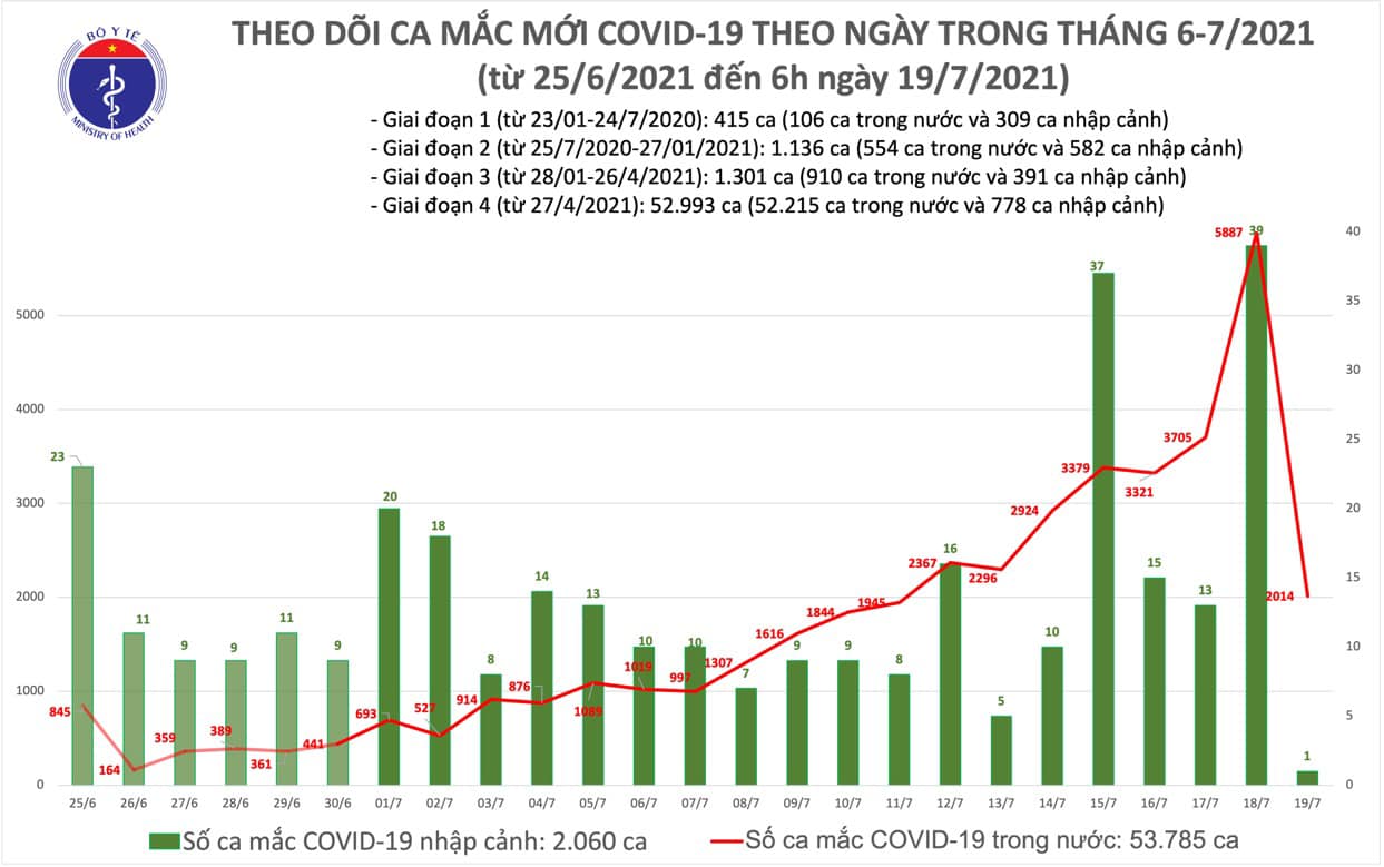 Sáng 19/7: Có 2.015 ca mắc COVID-19, riêng TP Hồ Chí Minh đã 1.535 ca