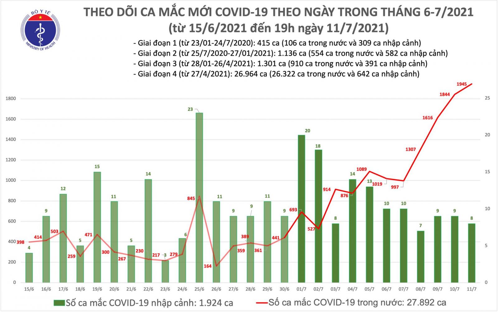 Tối 11/7: Có thêm 713 ca mắc COVID-19 mới, tổng số mắc trong ngày là 1.953 ca