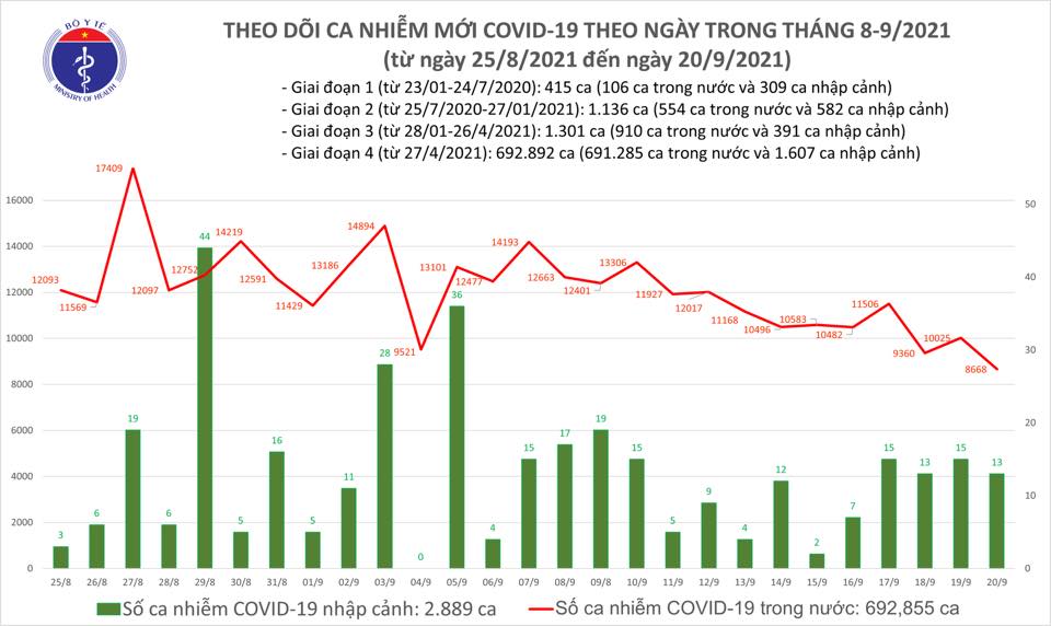 Ngày 20/9: Có 8.681 ca mắc COVID-19, riêng TP.HCM 5.171 ca
