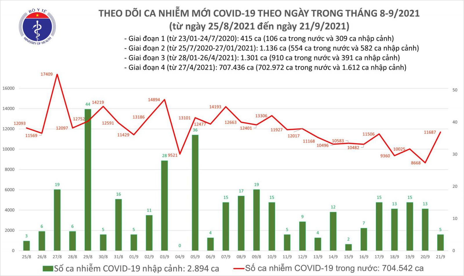 Ngày 21/9: Có 11.692 ca mắc COVID-19 tại TP HCM và 33 tỉnh, thành phố
