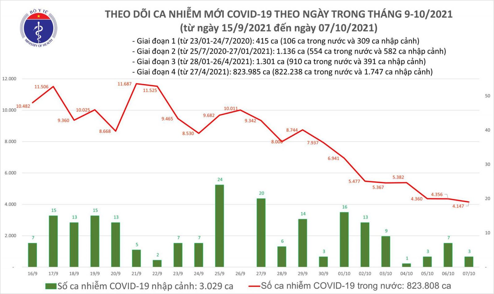 Hôm nay, có 4.150 ca mắc COVID-19, giảm hơn 200 ca so với hôm qua