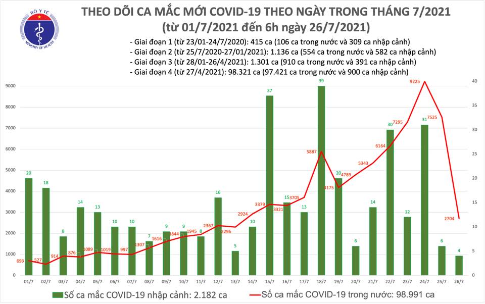 Sáng 26/7: Thêm 2.708 ca mắc COVID-19, tổng số mắc tại Việt Nam đến nay hơn 101.000 ca