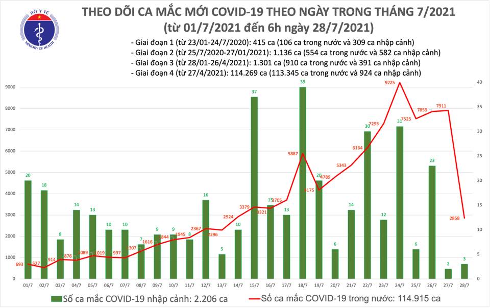 Sáng 28/7, thêm 2.861 ca mắc COVID-19, trong đó TP Hà Nội có 69 ca