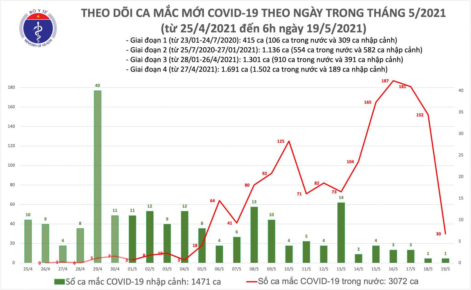 Sáng 19/5: Thêm 30 ca mắc Covid-19 trong nước, Bắc Ninh và Bắc Giang có 26 ca