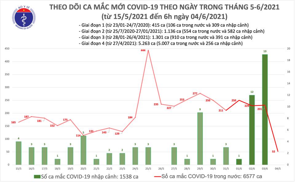 Sáng 4/6: Thêm 52 ca mắc Covid-19 trong nước