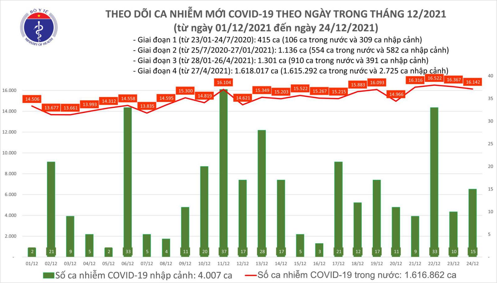 Ngày 24/12: Có 16.157 ca mắc COVID-19 tại 62 tỉnh, thành; Hà Nội vẫn nhiều nhất với 1.834 ca
