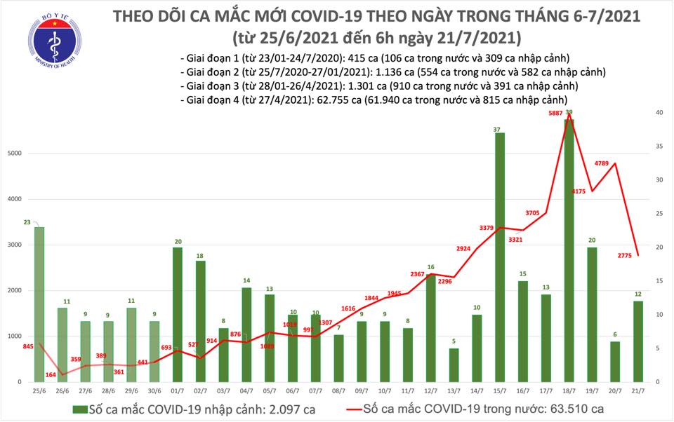 Sáng 21/7: Có 2.787 ca mắc COVID-19, TP Hồ Chí Minh nhiều nhất với 1.739 ca