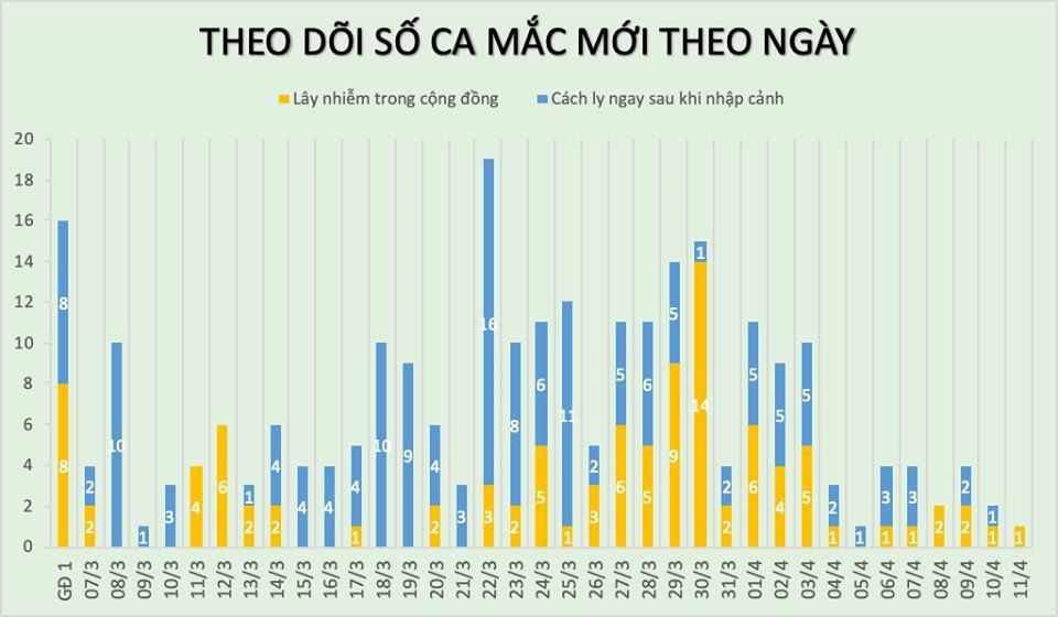 Thêm 1 ca mắc Covid-19, Việt Nam có 258 ca