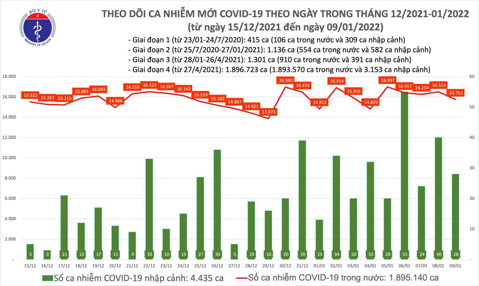 Có 15.779 ca mắc COVID-19, Hà Nội vượt mốc 2.800 ca