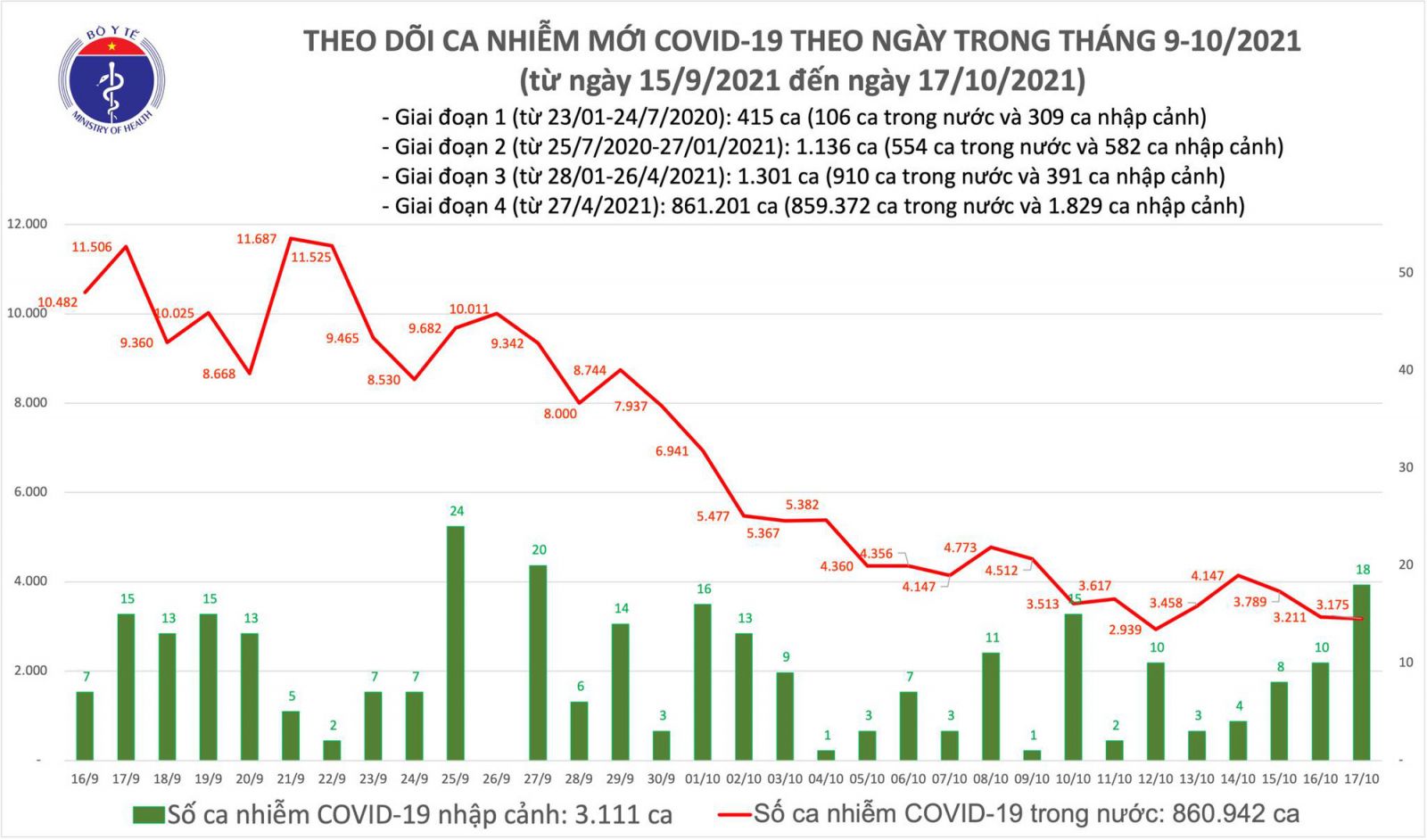 Hôm nay, có 3.193 ca mắc COVID-19, TP HCM 1.059 ca