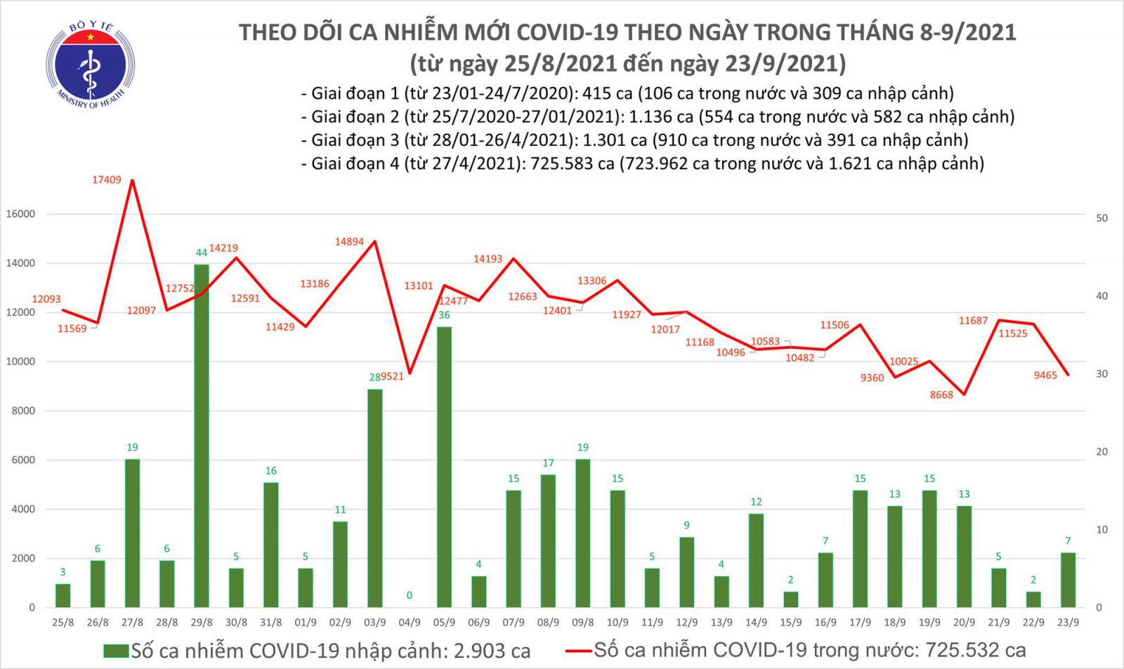 Ngày 23/9: Có 9.472 ca mắc COVID-19, giảm 2.060 ca so với ngày hôm qua