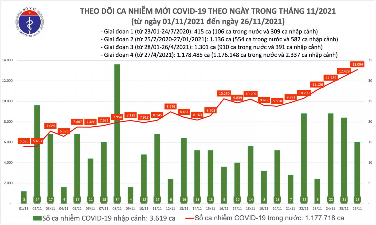 Ngày 26/11: Có 13.109 ca COVID-19; TP HCM, Cần Thơ và An Giang tăng số mắc