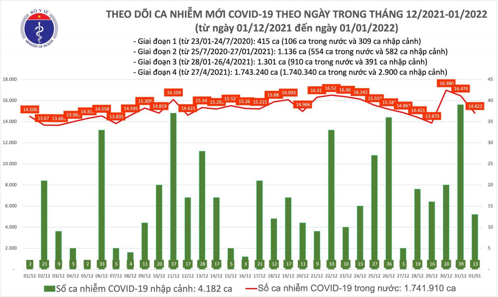 Ngày đầu năm 2022 có 14.835 ca mắc COVID-19, Hà Nội nhiều nhất với 1.748 ca