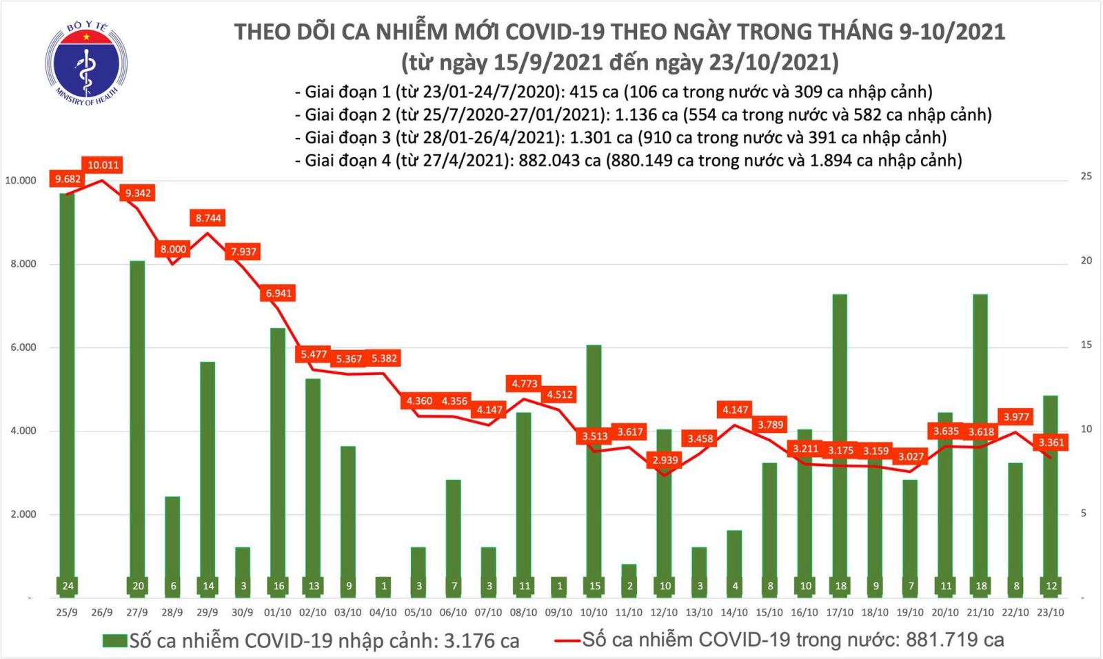 Ngày 23/10: Có 3.373 ca mắc COVID-19 tại 47 tỉnh, thành; giảm 616 ca so với hôm qua