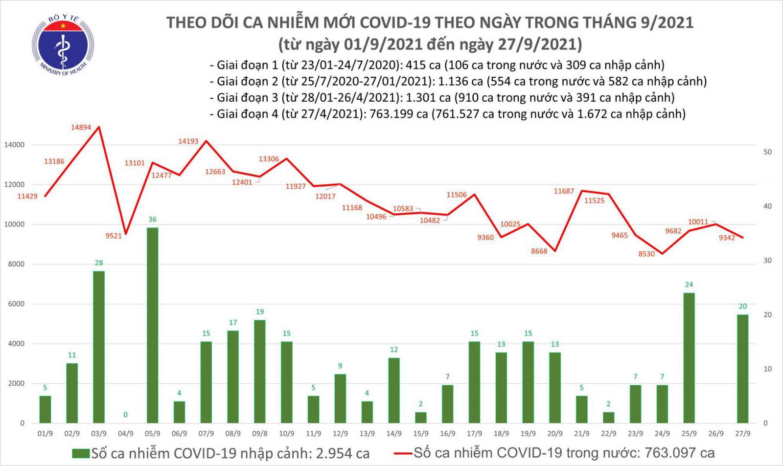 Ngày 27/9: Có 9.362 ca mắc COVID-19 tại TP HCM, Bình Dương và 34 tỉnh, thành phố